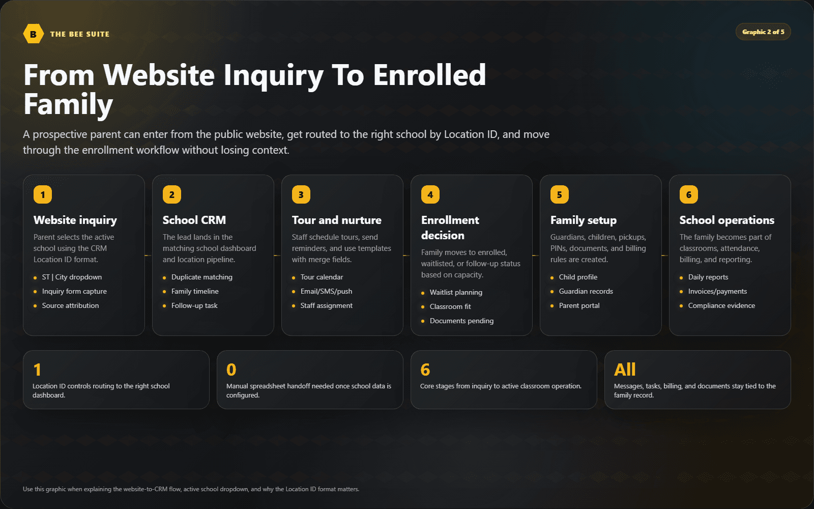Inquiry to enrolled family product explainer graphic