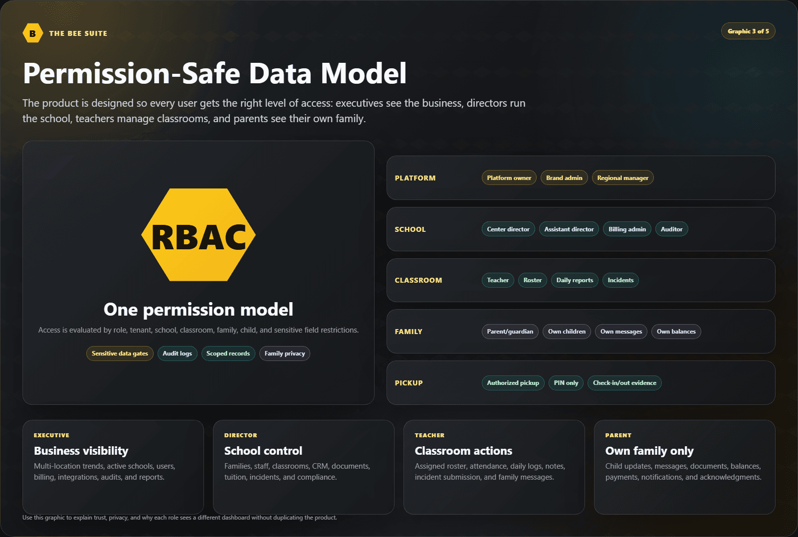 Permission-safe data model product explainer graphic