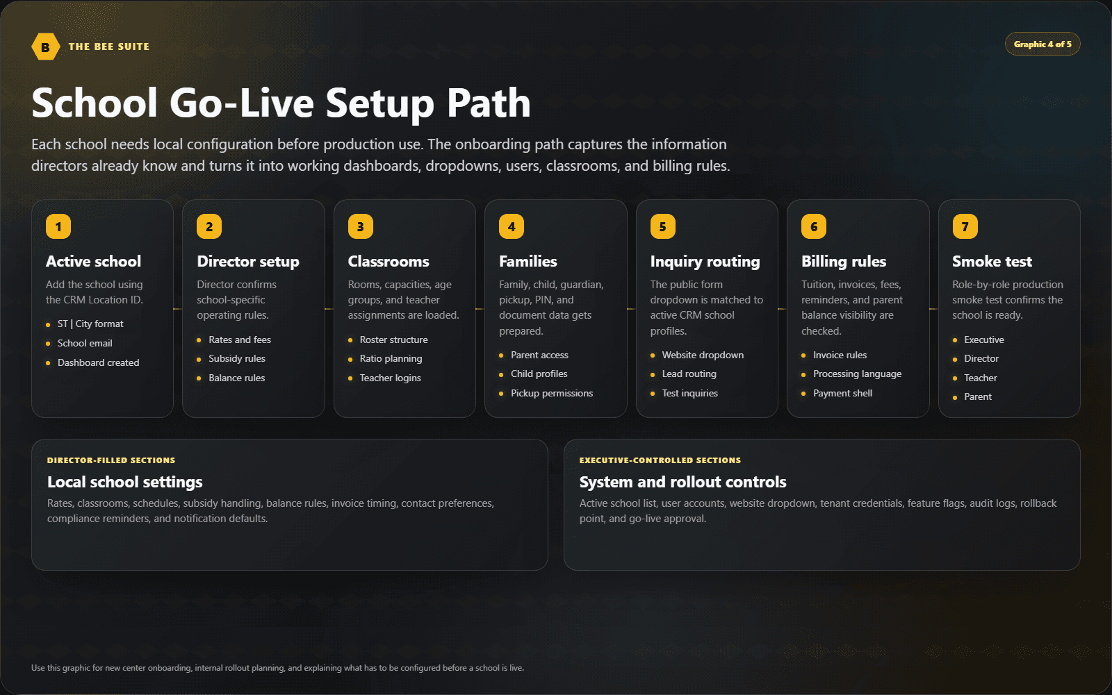 School go-live setup path product explainer graphic